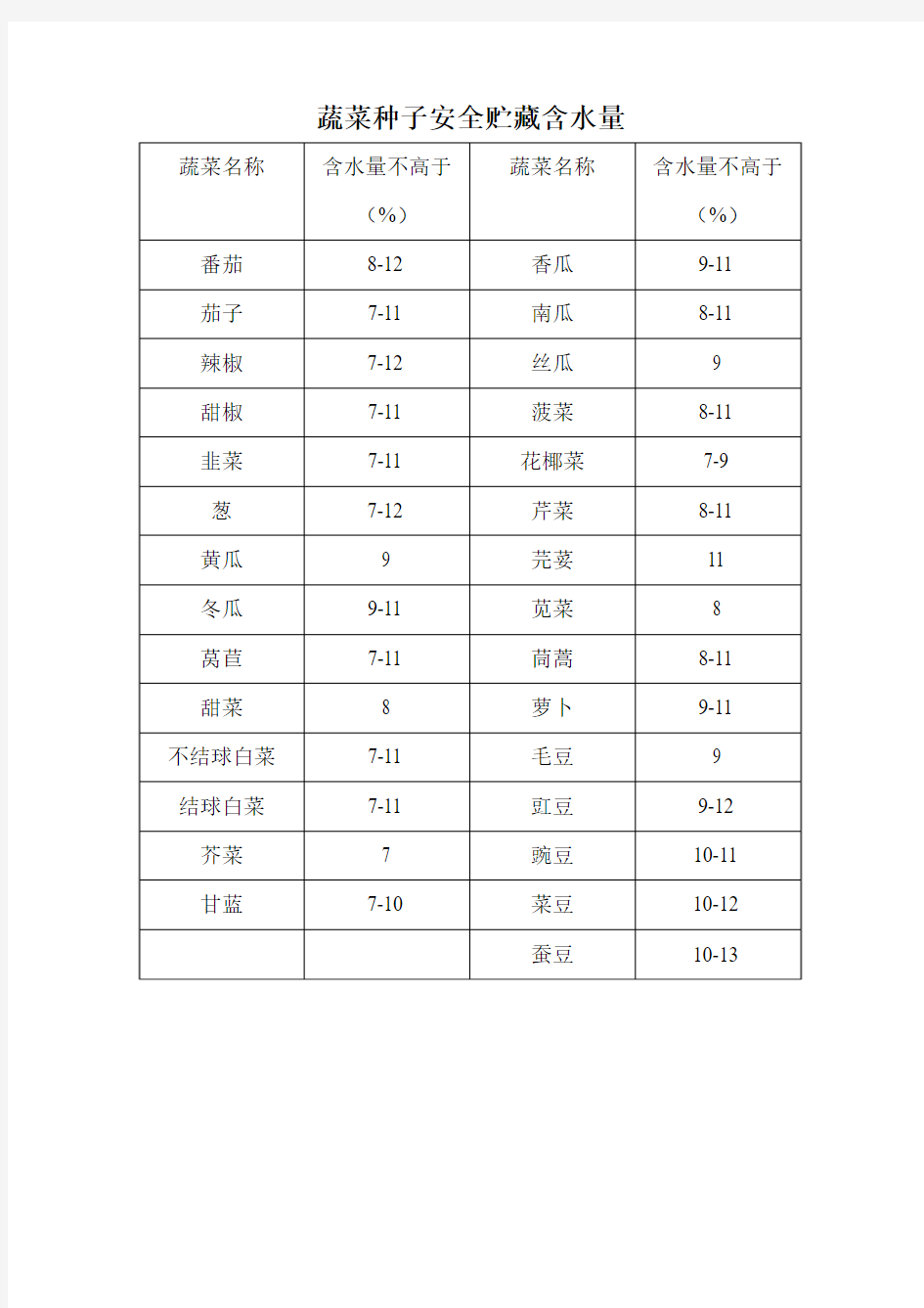 蔬菜种子安全贮藏含水量