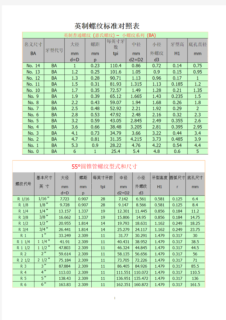 英制螺纹标准对照表