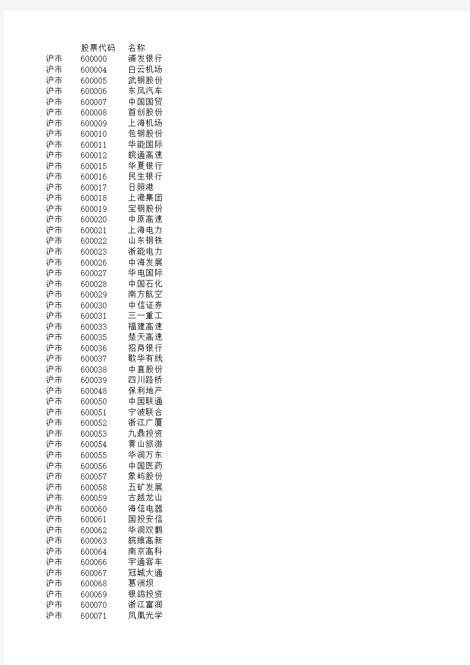 2016年8月最新沪深股票代码大全