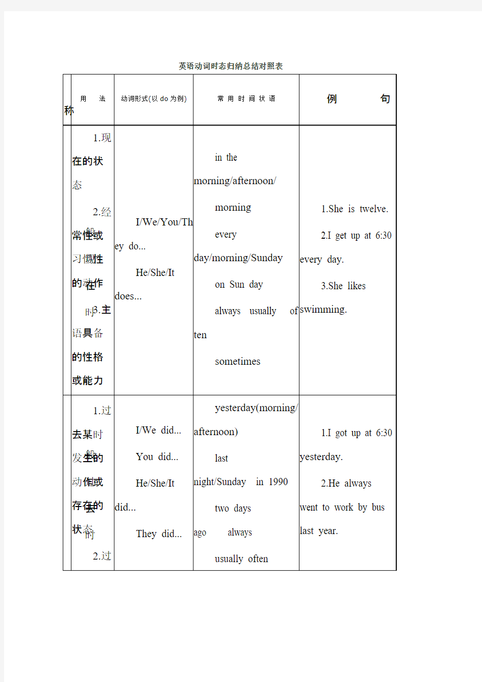 英语动词时态归纳总结对照表