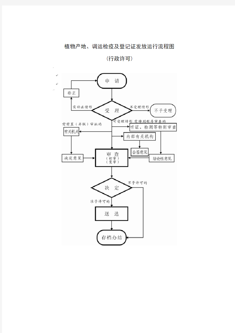 植物产地、调运检疫及登记证发放运行流程图