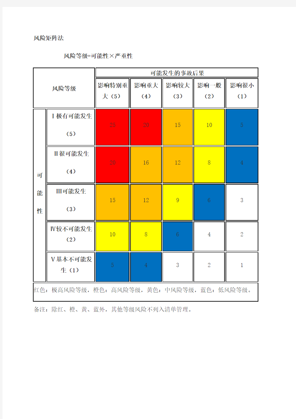 风险矩阵法