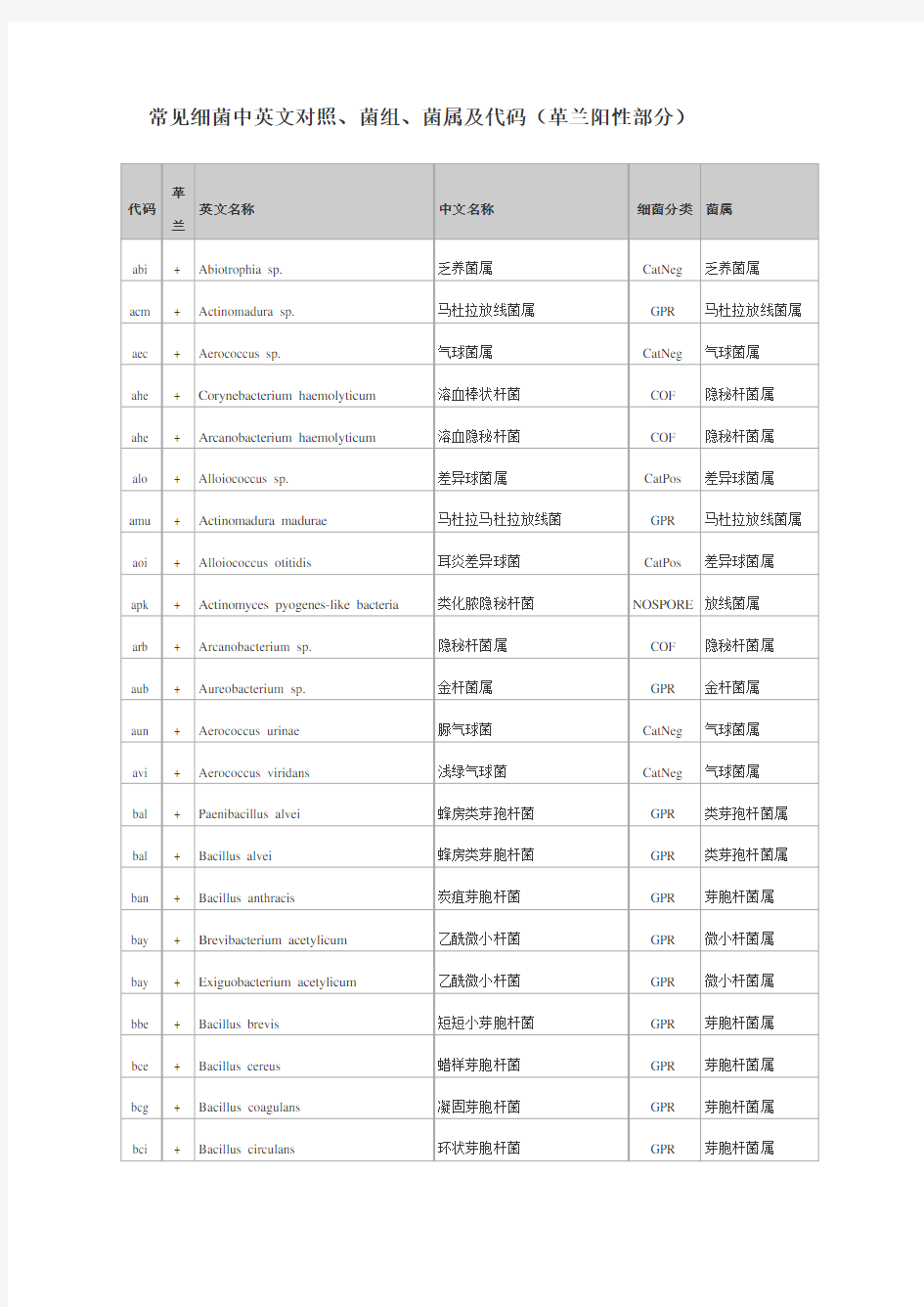 常见细菌中英文对照菌组菌属及代码革兰阳性部分