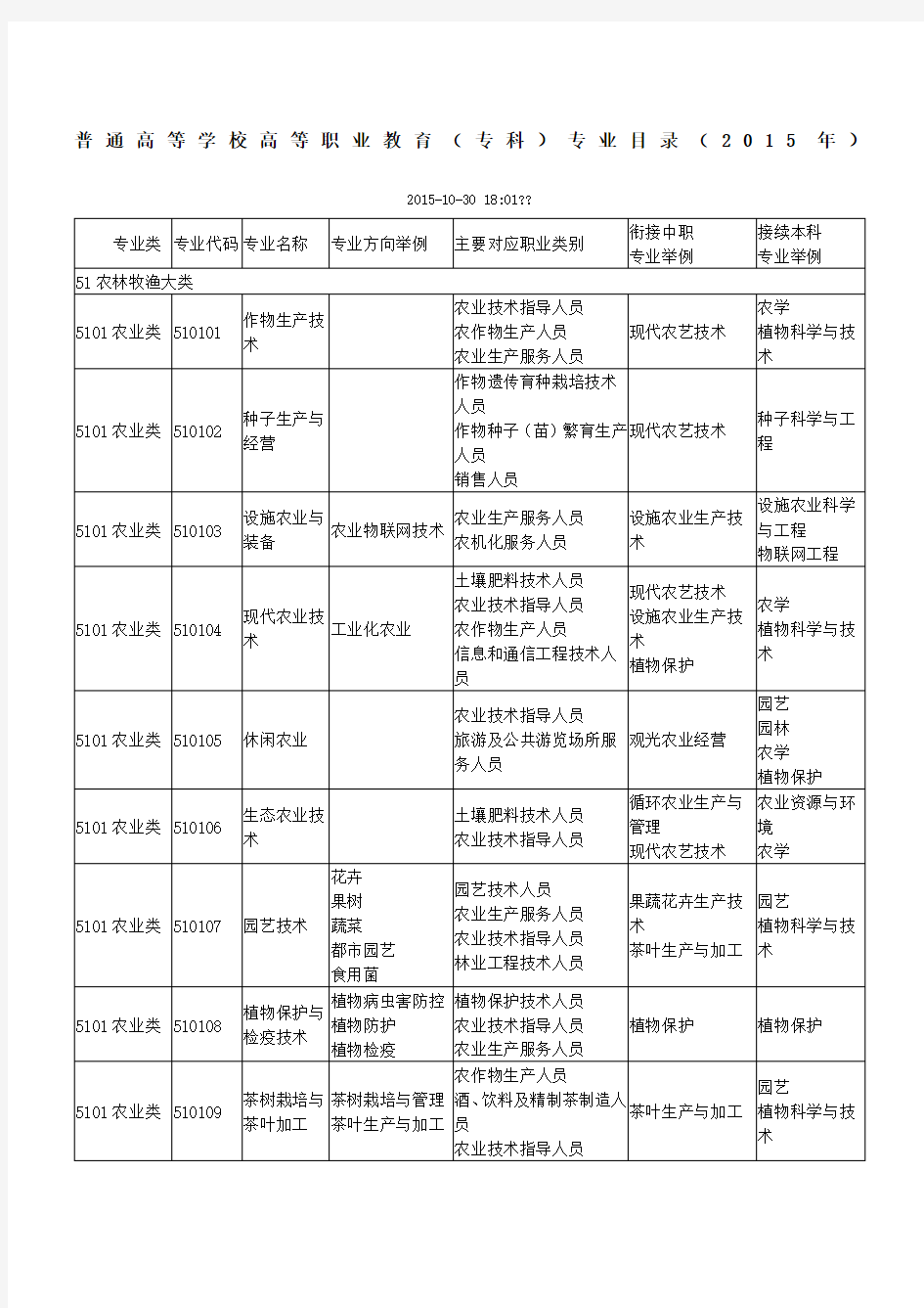 普通高等学校高等职业教育(专科)专业目录(2015年)