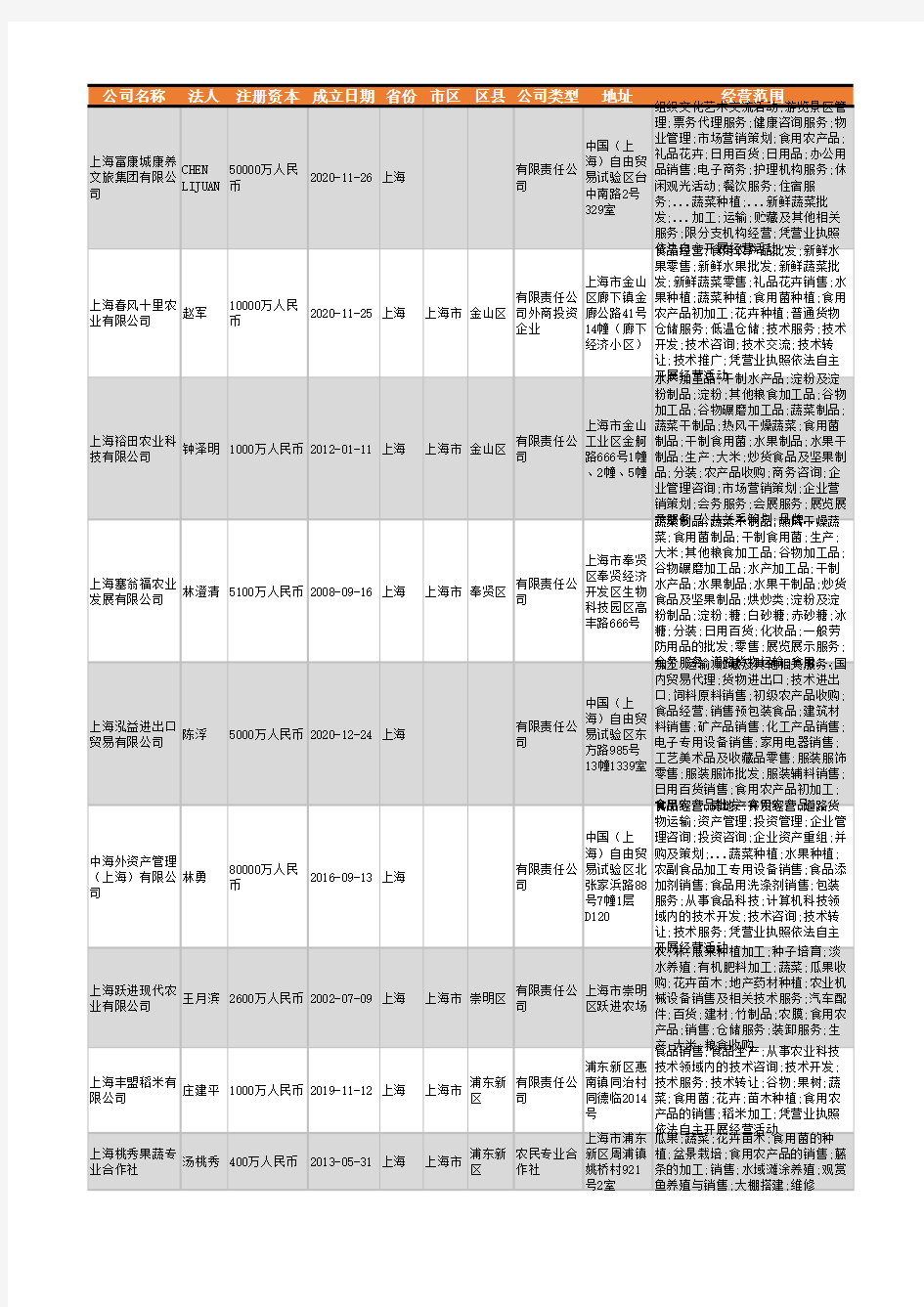 2021年上海市蔬菜加工行业企业名录36家