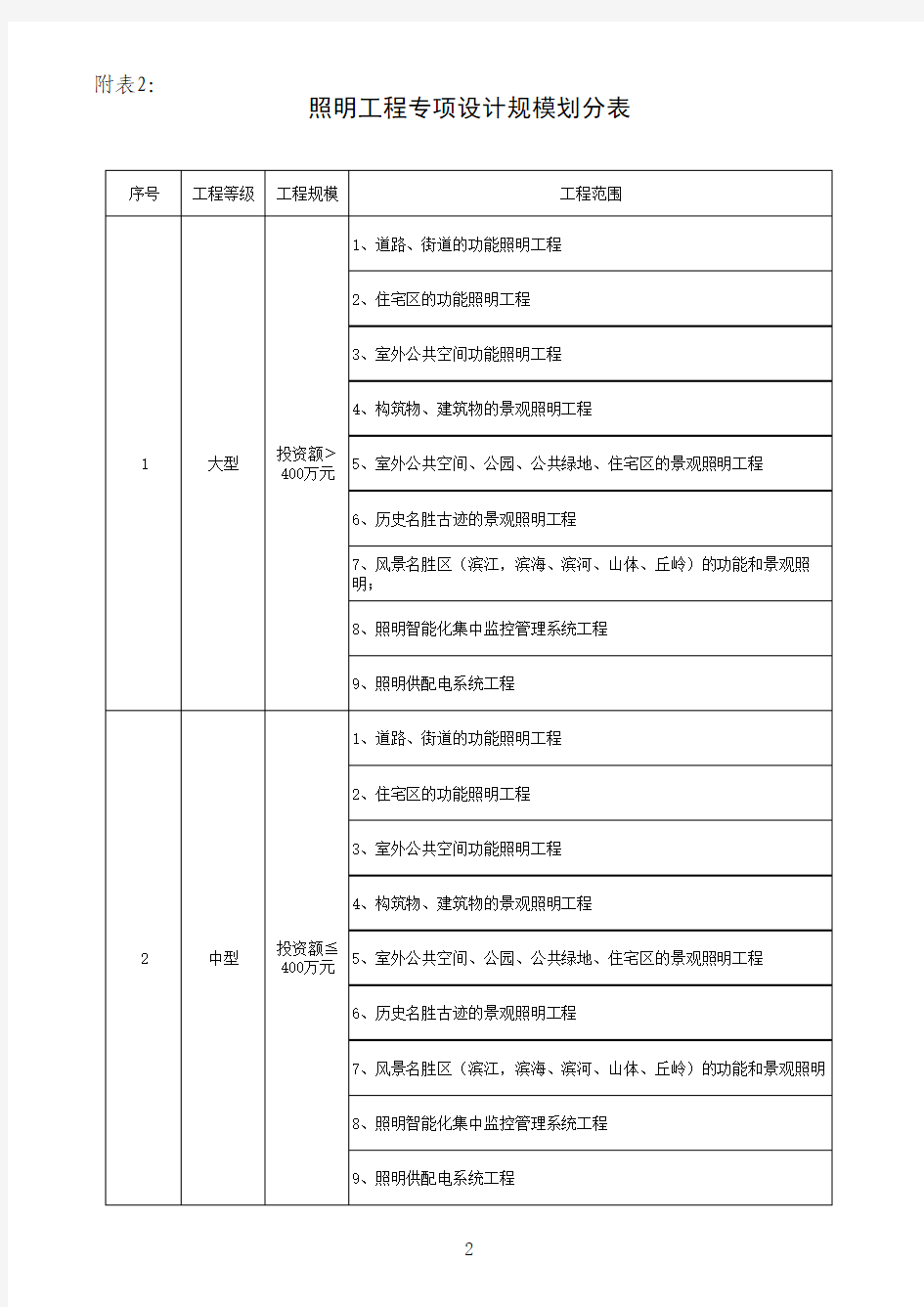 工程设计资质_照明工程专项设计规模划分表