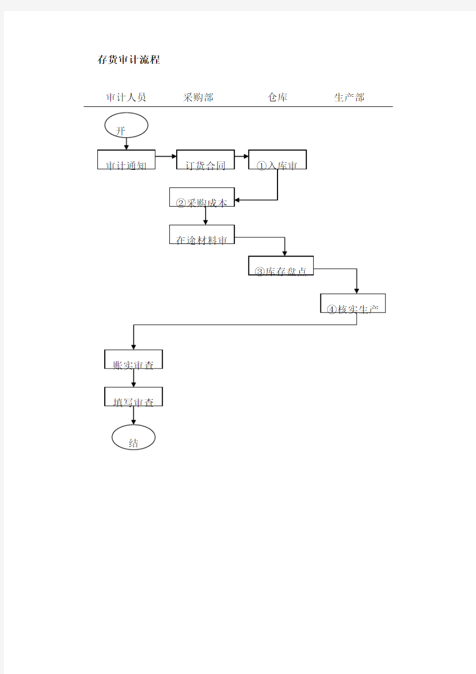 财务存货审计流程
