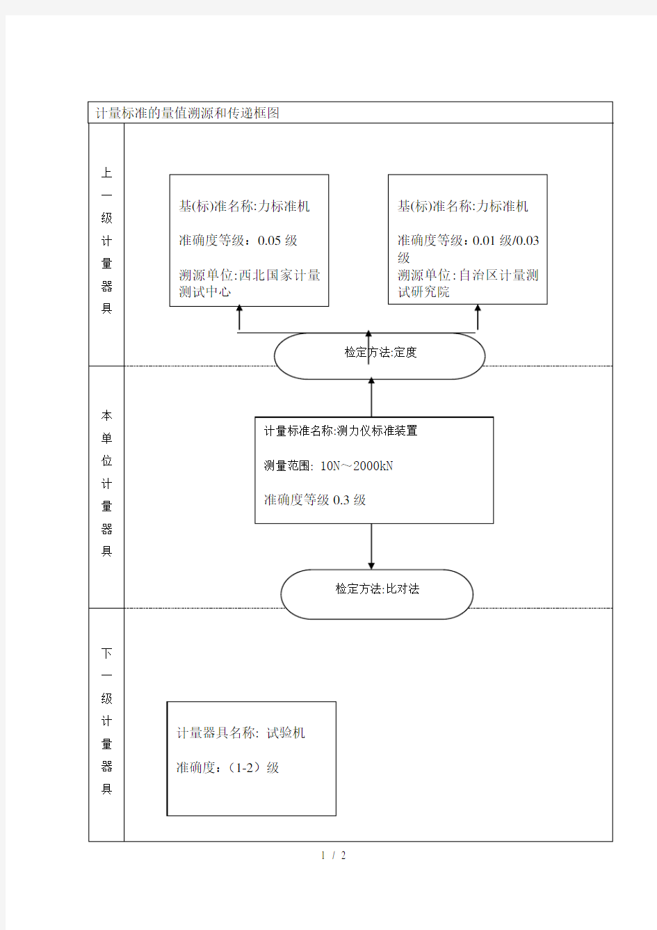 量值溯源和传递框图