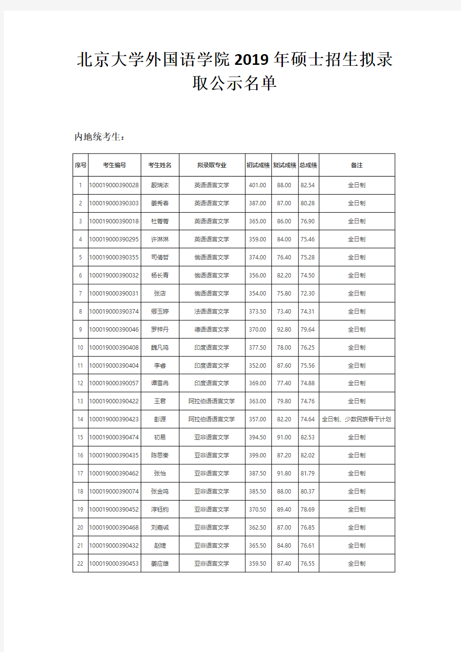 北京大学外国语学院2019年硕士招生拟录取公示名单