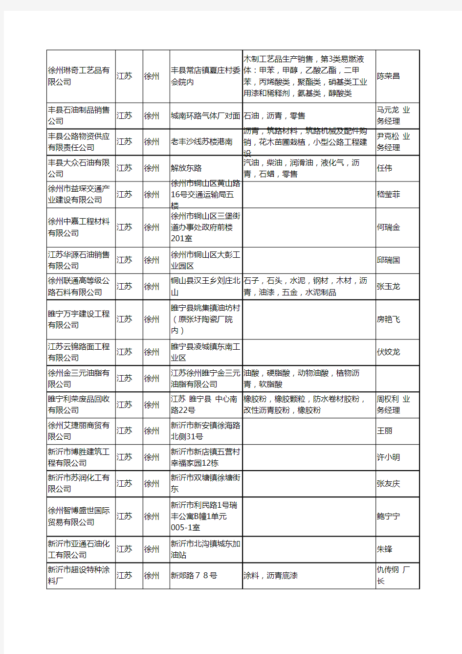 2020新版江苏省徐州沥青工商企业公司名录名单黄页联系方式大全64家