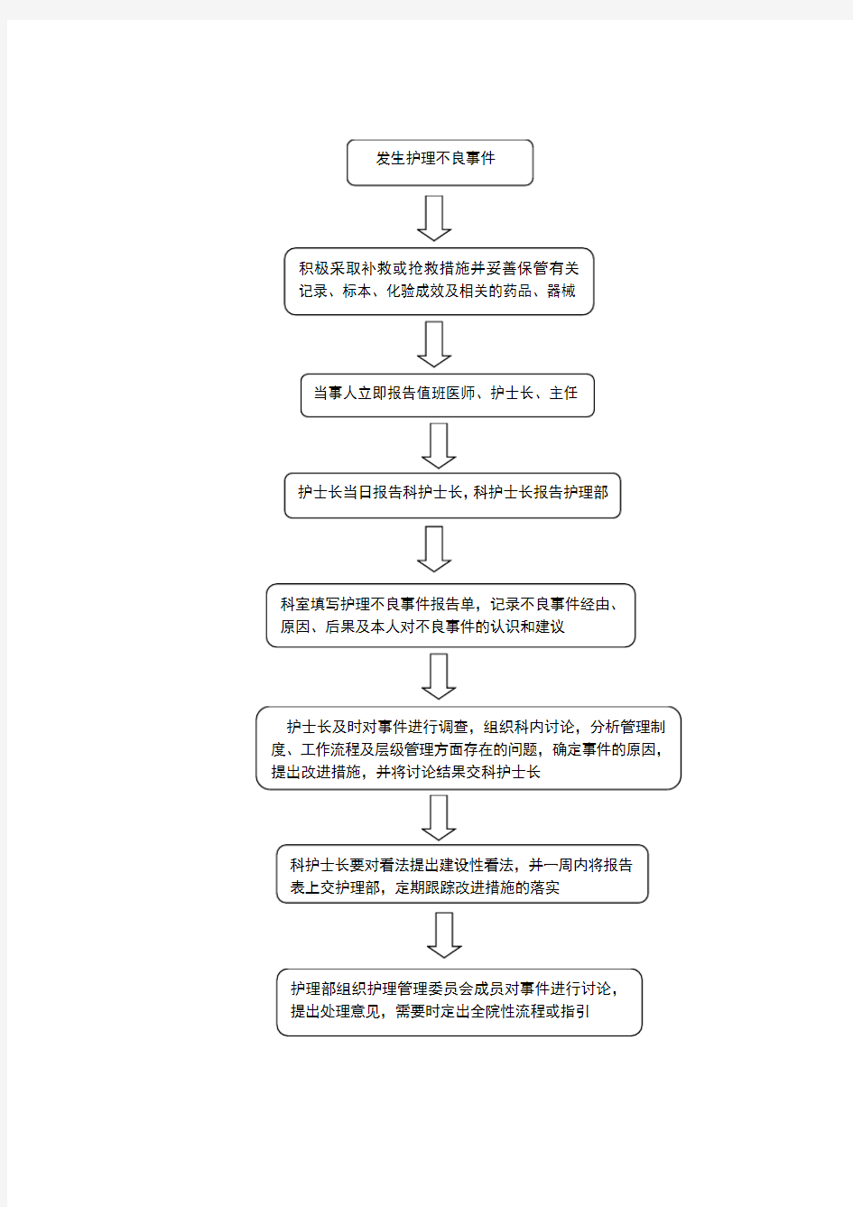 不良事件上报处理流程