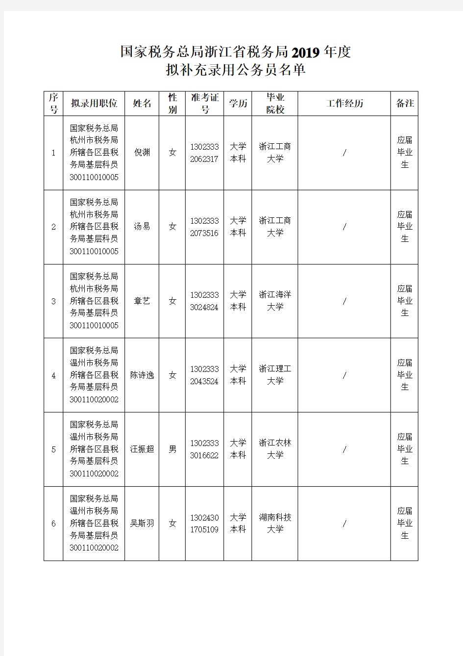 国家税务总局浙江税务局2019年度