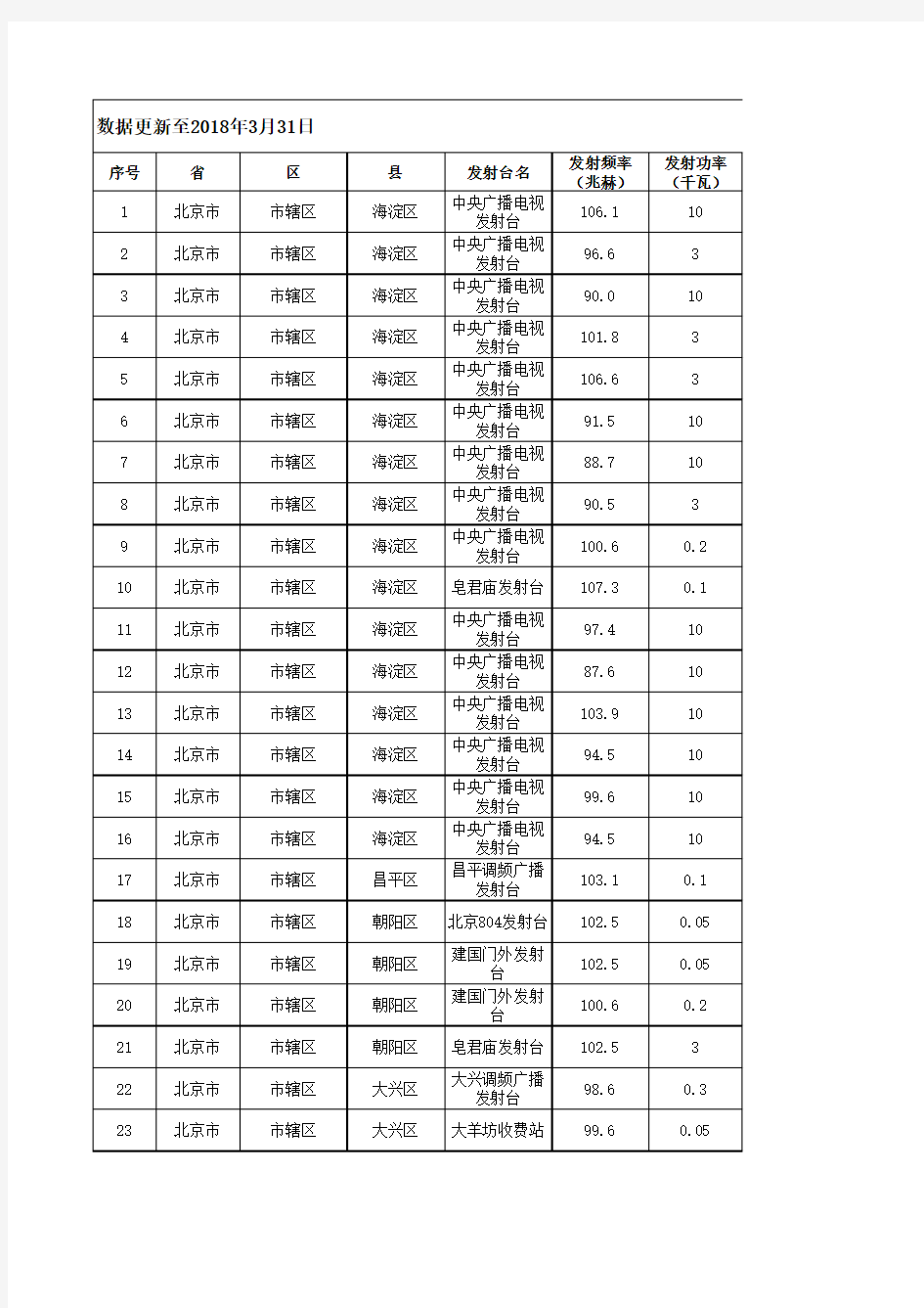 国家新闻出版广电总局经批准可使用频率频道表(FM)