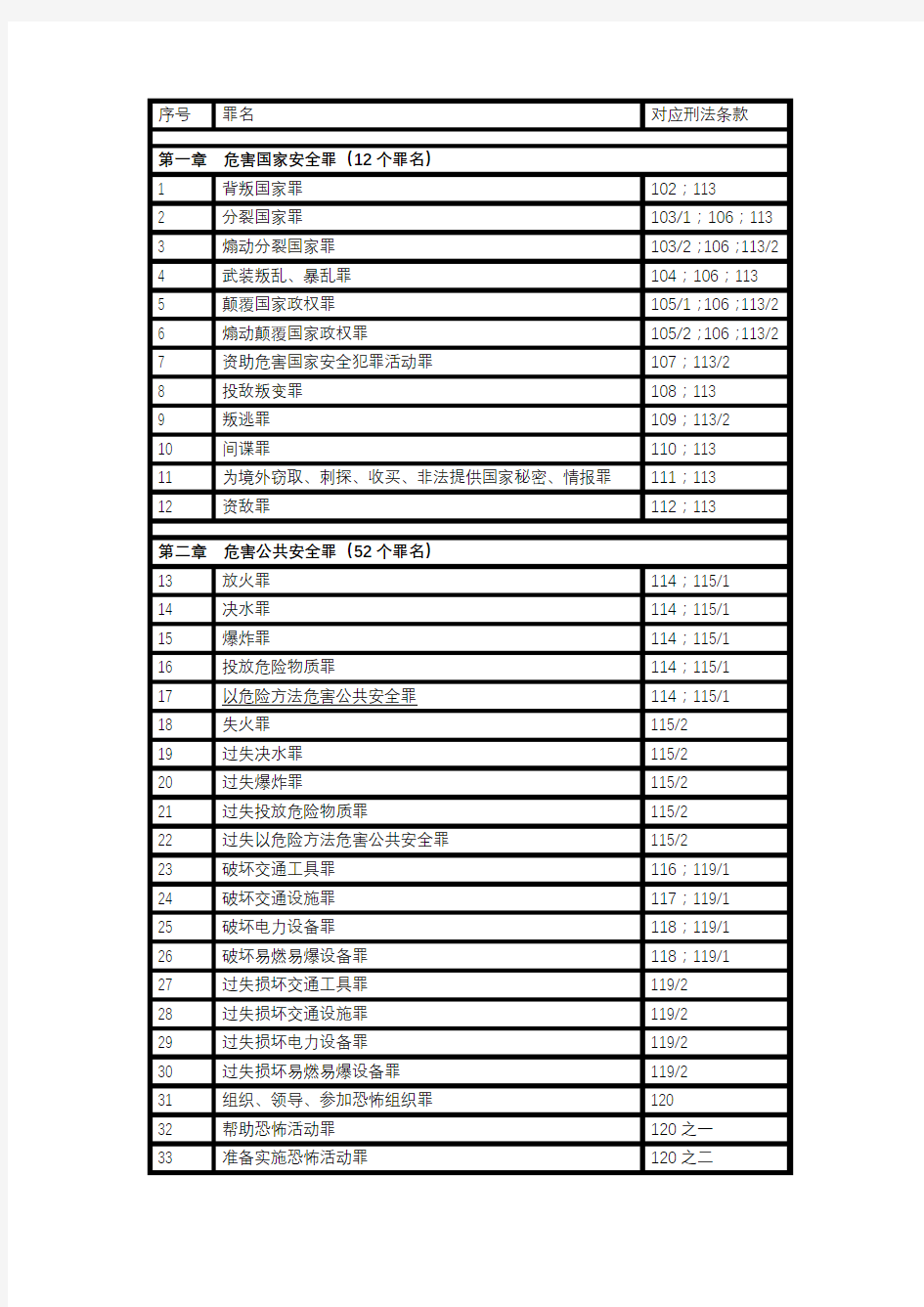 刑法罪名一览表(包含企业家常见罪名)