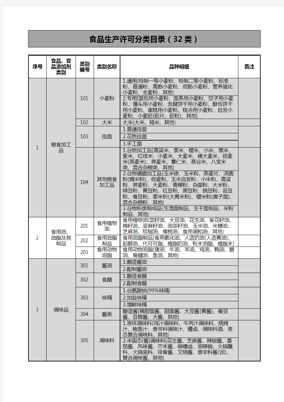 食品生产许可分类目录(整理32类)