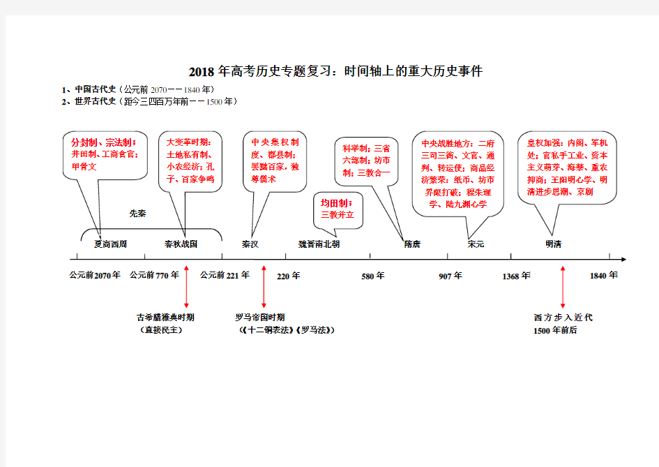 2018年高考历史专题复习：时间轴上的重大历史事件