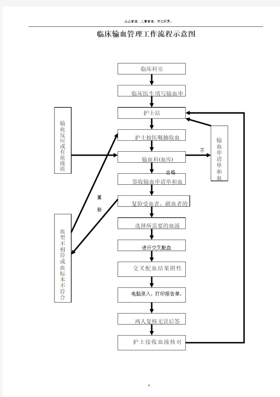 临床输血管理工作流程示意图