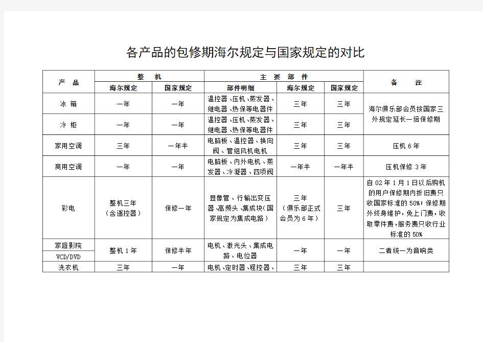 家用电器国家三包规定