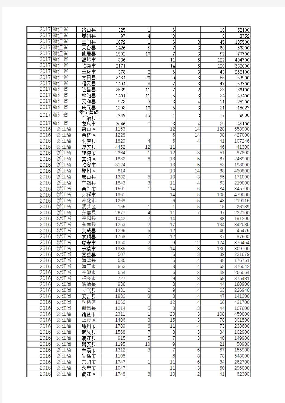 中国县域统计年鉴数据处理：浙江各区县2013-2017多年宏观经济指标数据分析对比