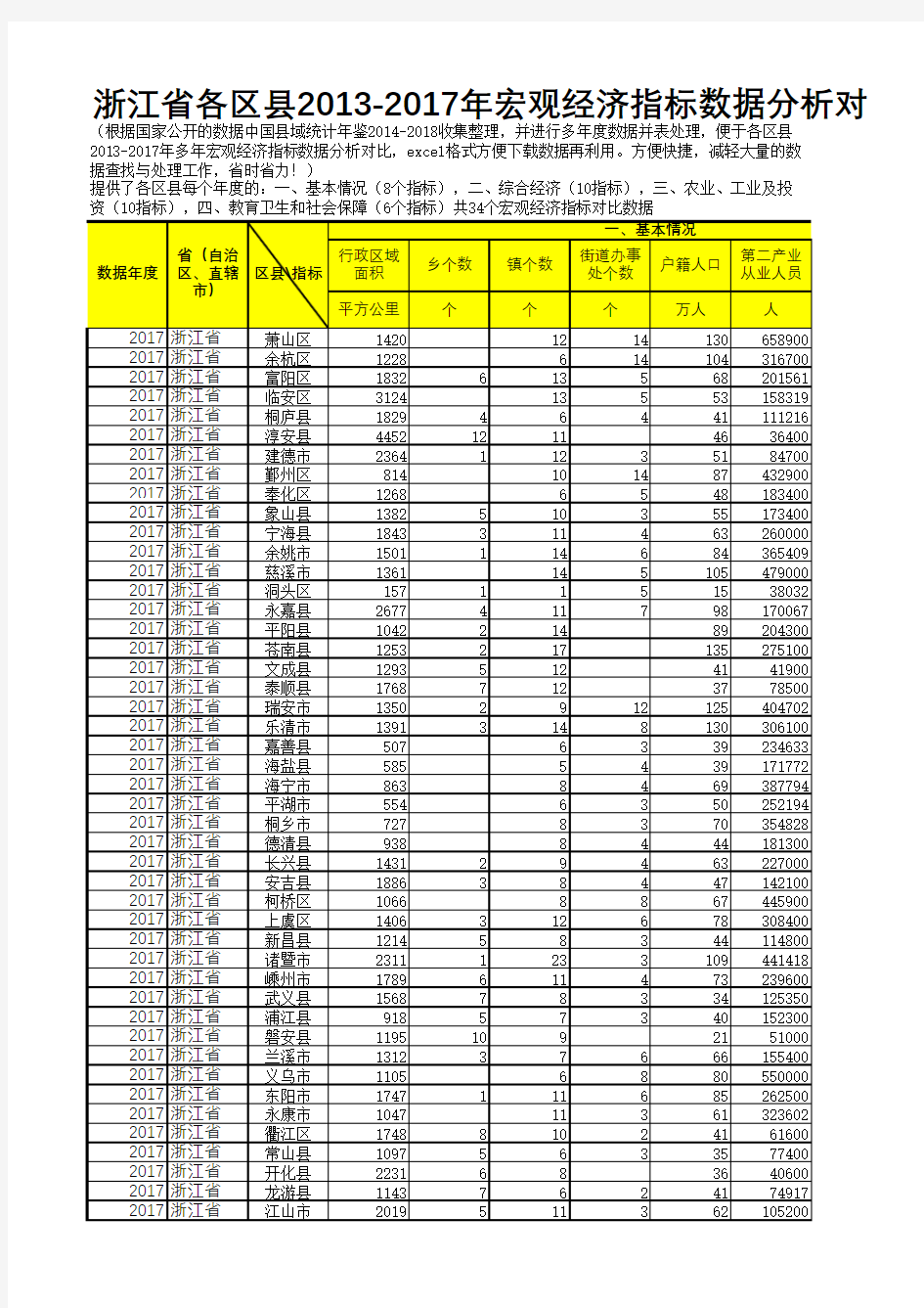中国县域统计年鉴数据处理：浙江各区县2013-2017多年宏观经济指标数据分析对比