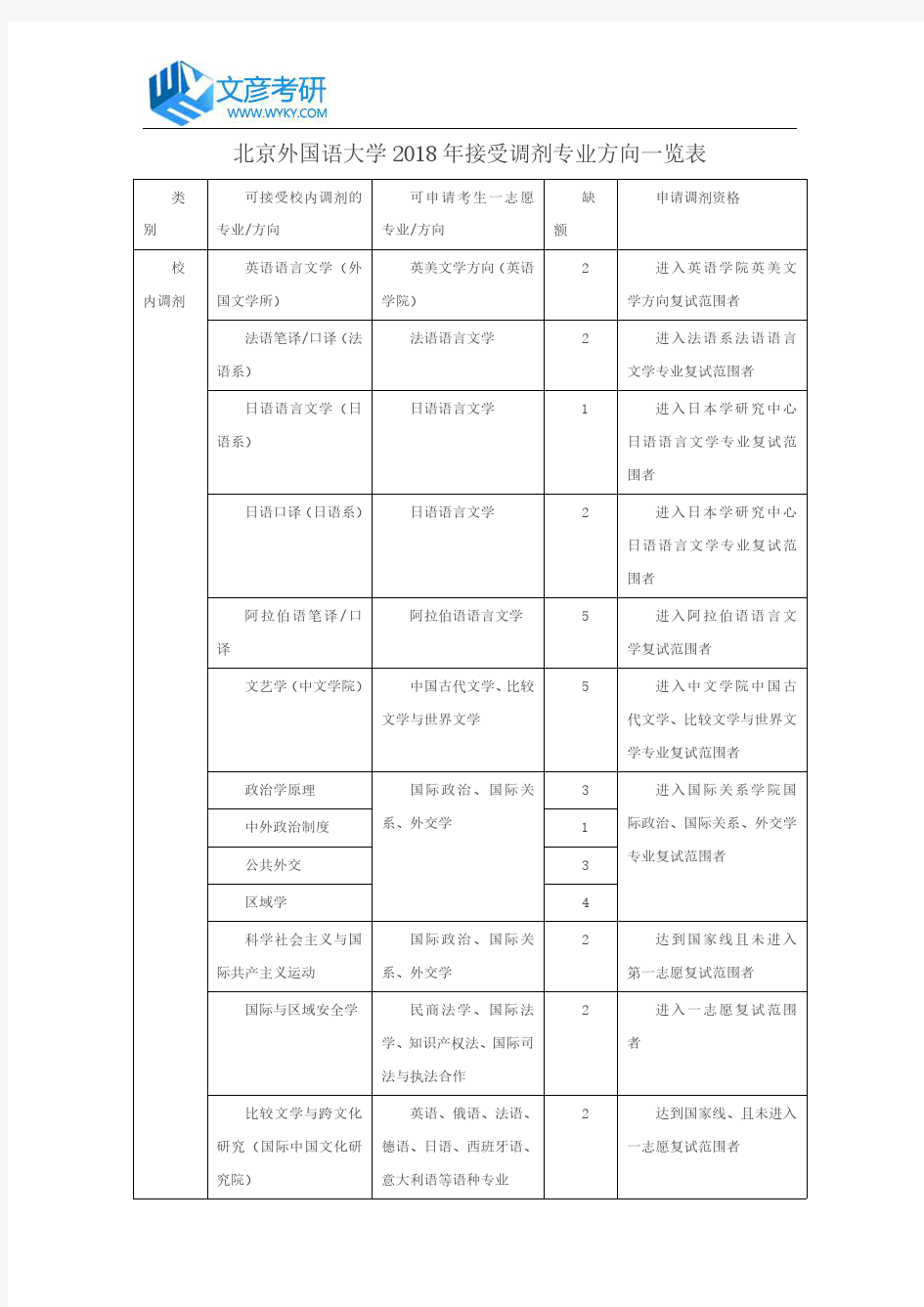 北京外国语大学2018年接受调剂专业方向一览表_北外考研网