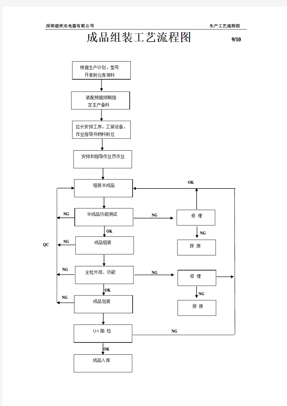 成品组装工艺流程图