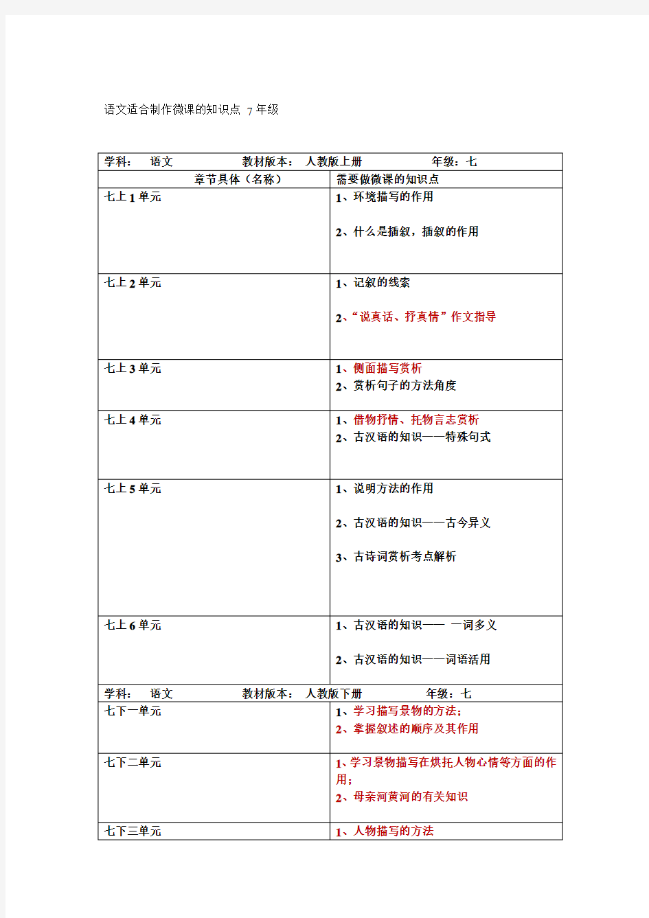 适合做微课的知识点(修改版)语文七年级