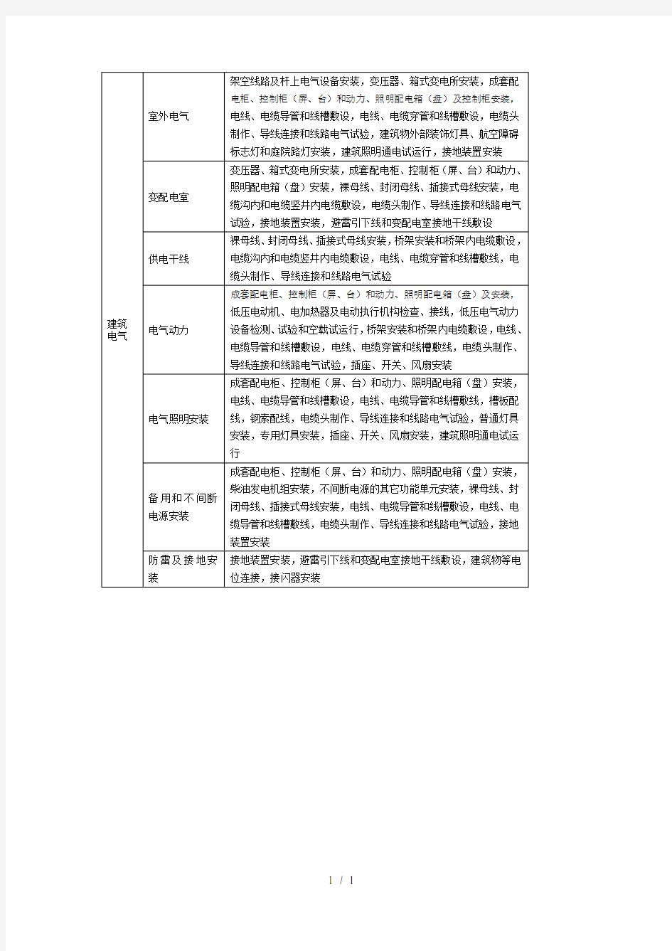 电气分部分项工程的划分