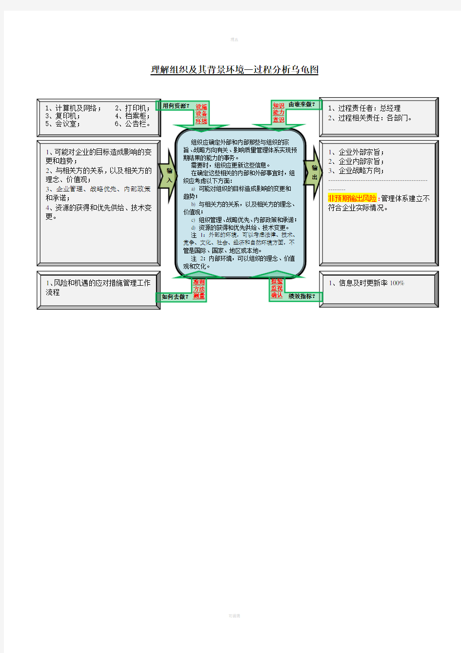 过程分析乌龟图(ISO9001：2015版)