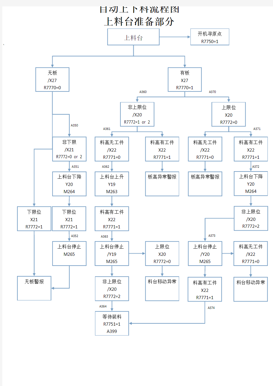 自动上下料流程图