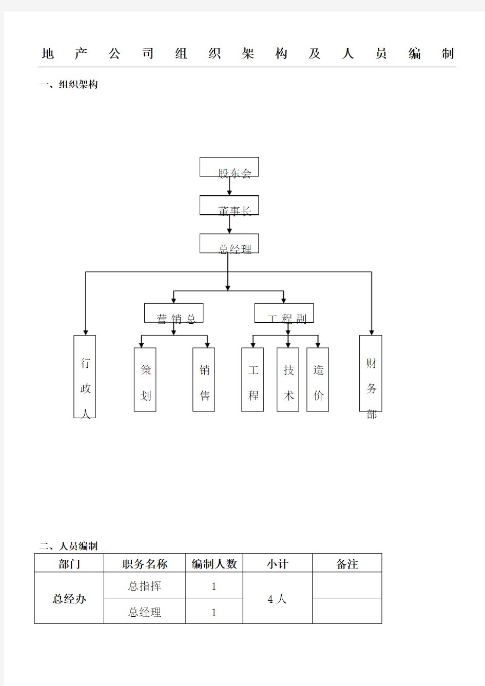 地产公司组织架构及人员编制岗位职责