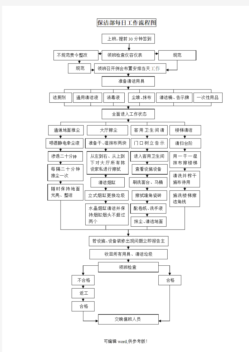 保洁部每日工作流程图