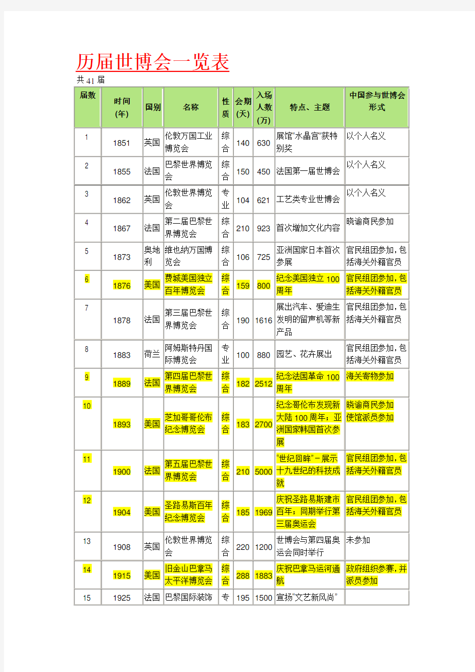 历届世博会一览表