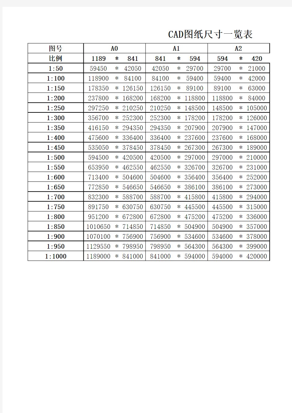 CAD图纸比例尺寸标准