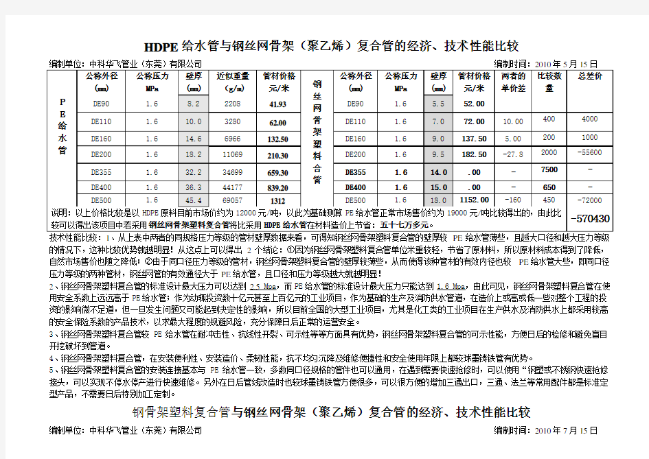 PE给水管与钢丝网骨架复合管的价格比较