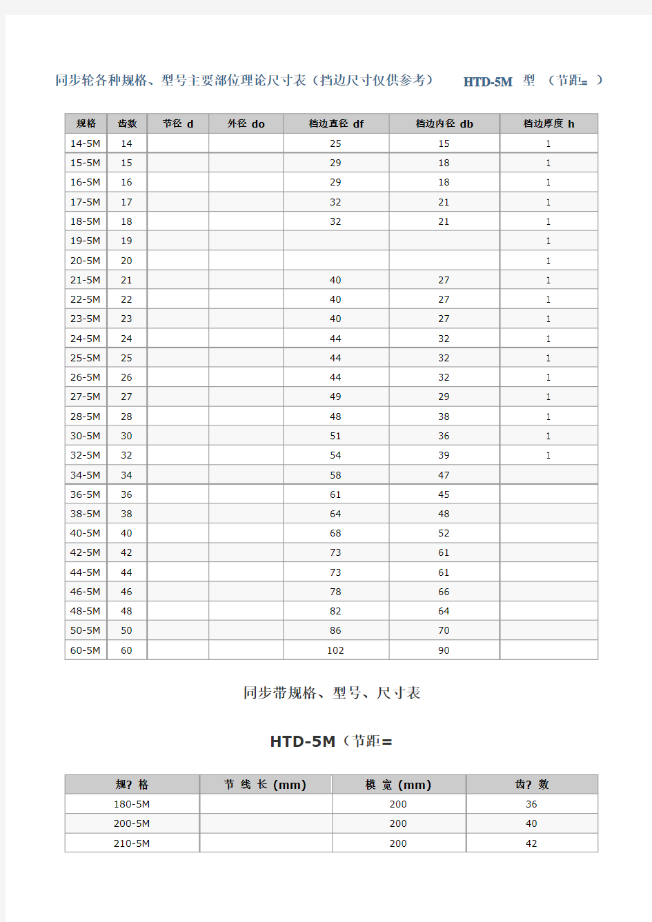 同步带.多楔带规格、型号、尺寸表