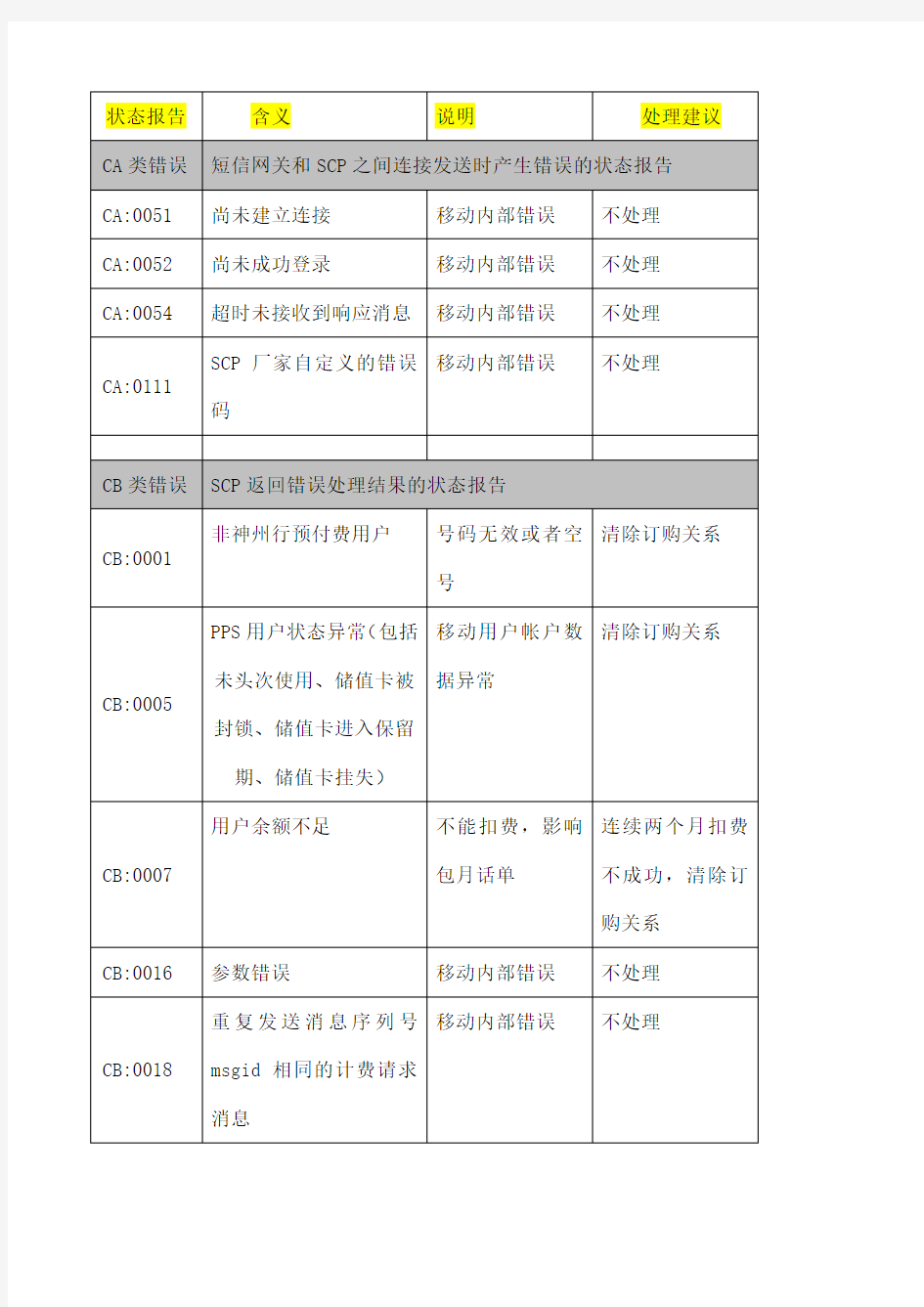 运营商部分错误代码表