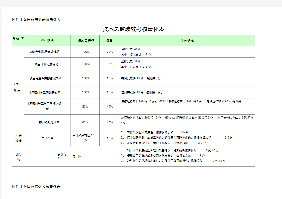 绩效考核表-信息技术中心软件部