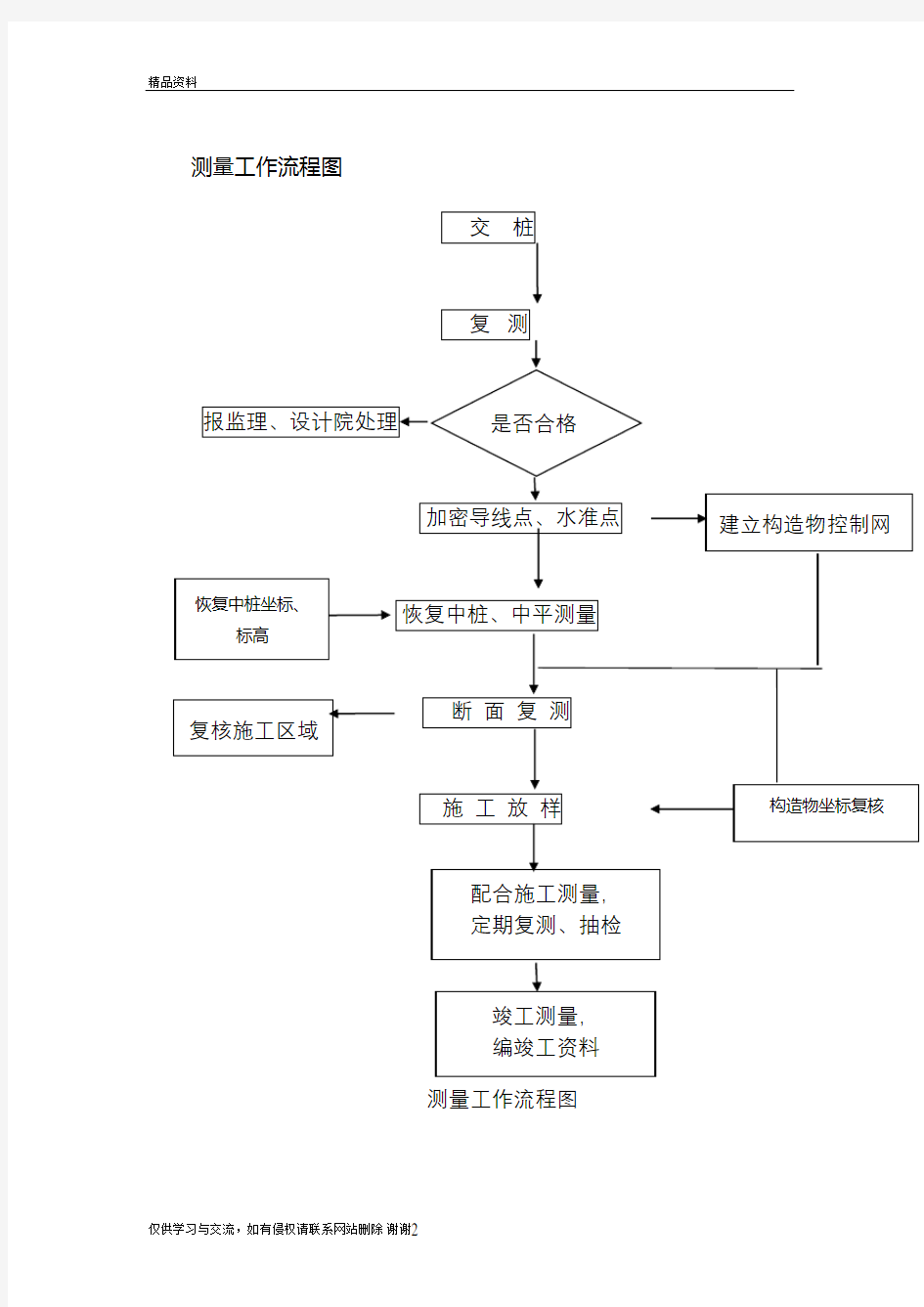 测量工作流程图资料讲解