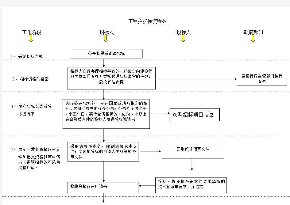 建筑工程招投标流程图(超详细)