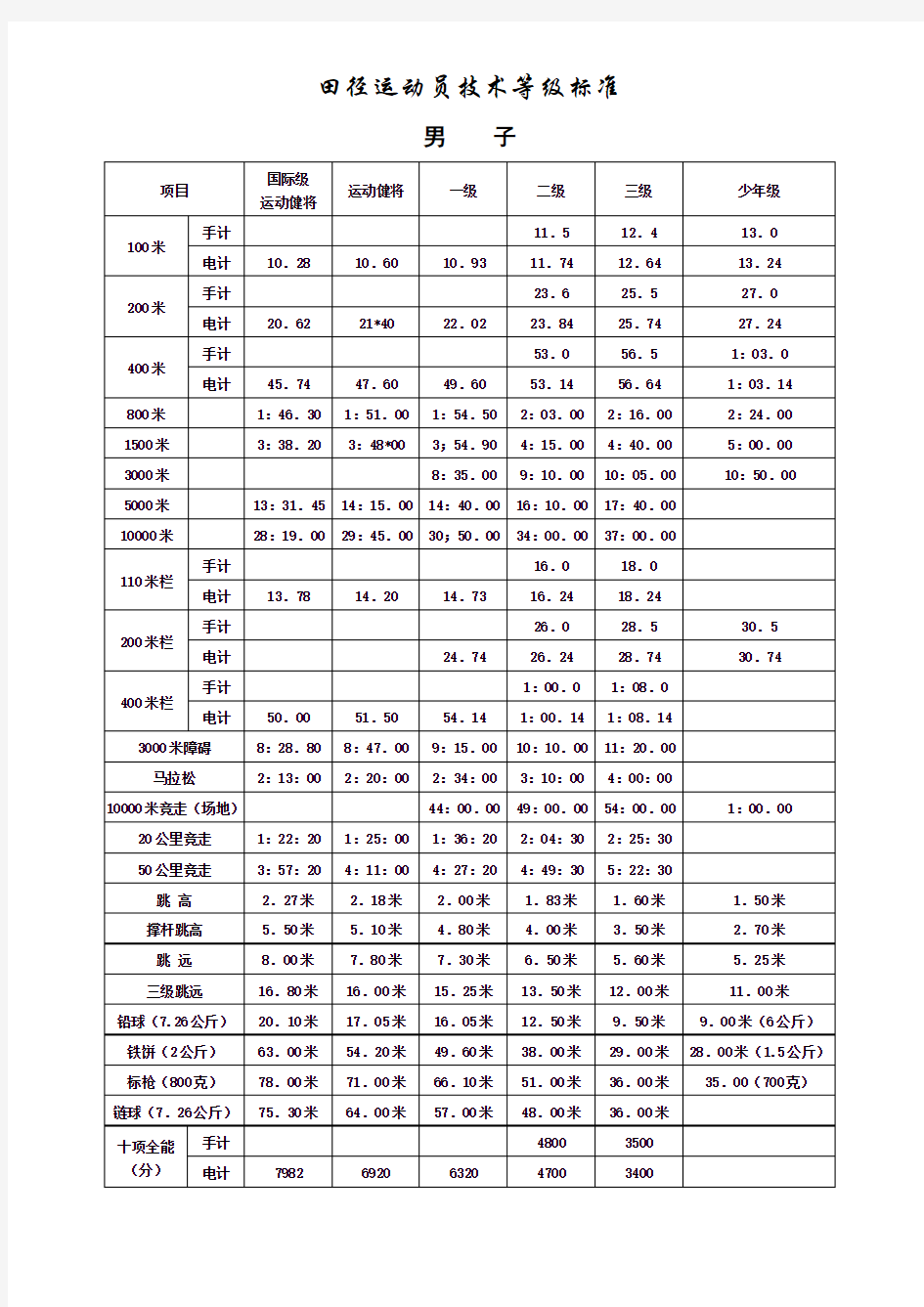 田径运动员技术等级标准(全)