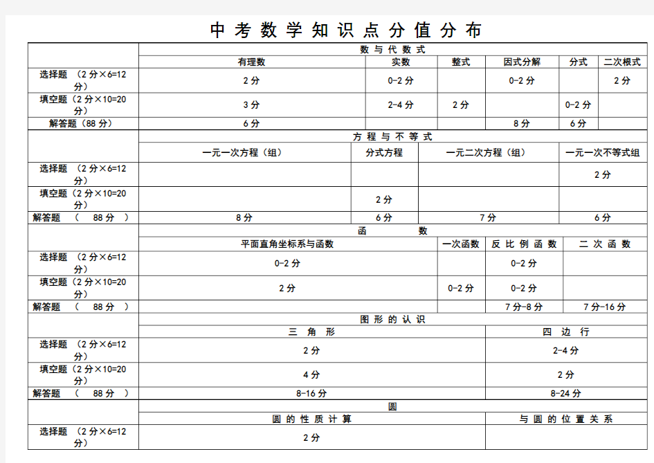 中考数学知识点分值分布