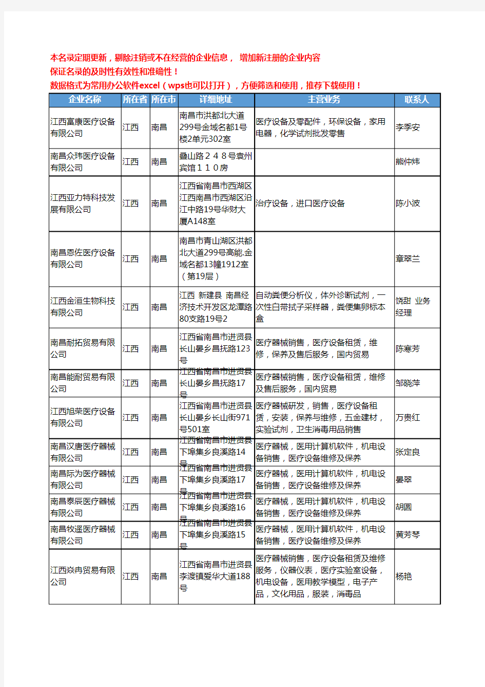 2020新版江西省南昌医疗设备工商企业公司名录名单黄页联系方式大全121家