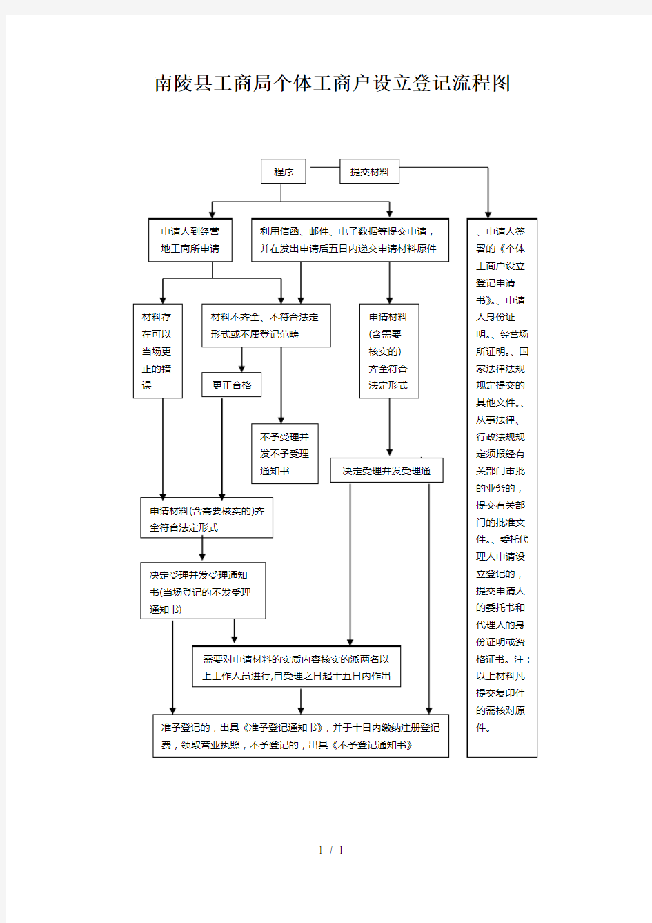 南陵县工商局个体工商户设立登记流程图