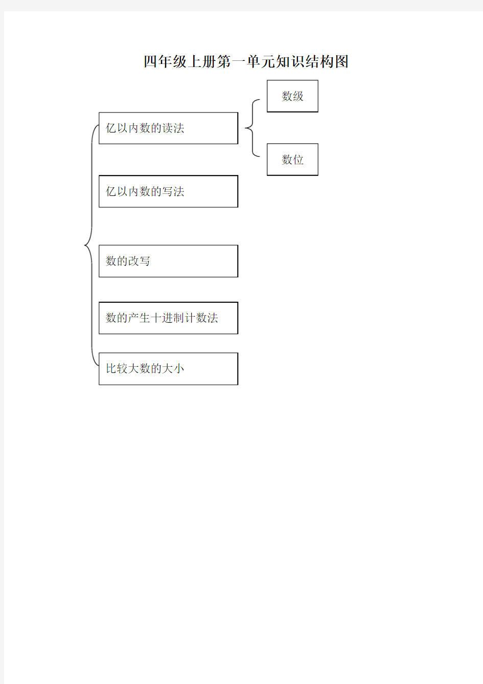 四年级上册第一单元知识结构图