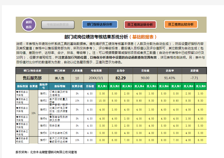 绩效考核结果分析系统excel(基础数据分析、达标分析)