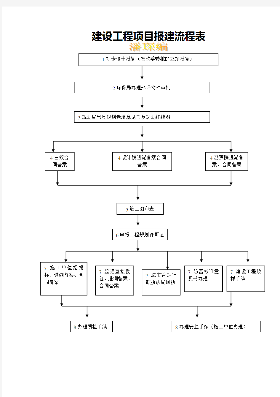 建设项目报建流程图