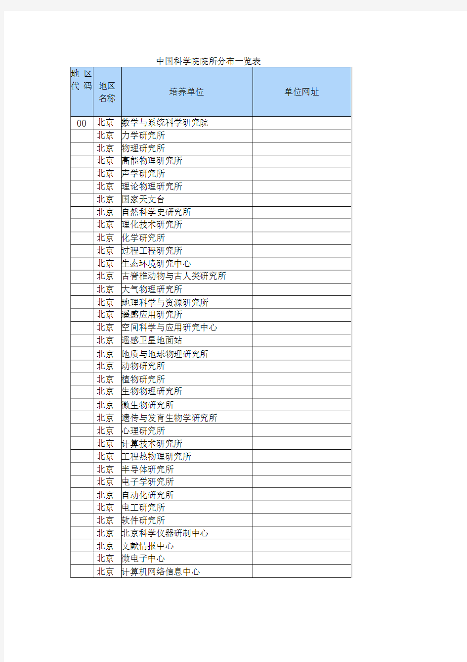 中国科学院院所分布一览表