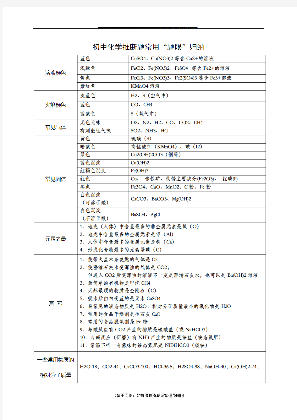 最新初中化学常见推断题归纳