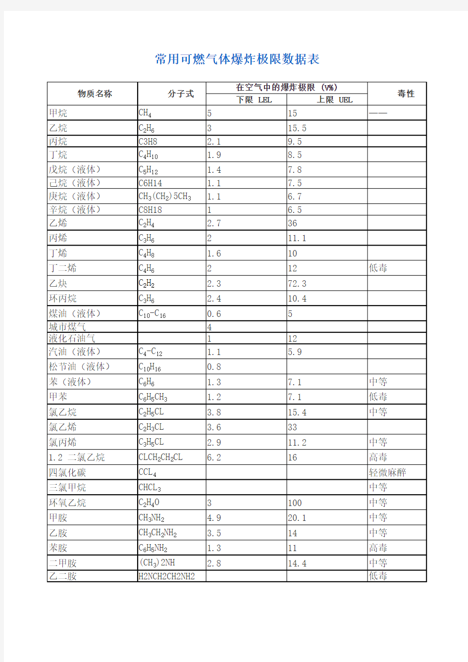 常用可燃气体爆炸极限表